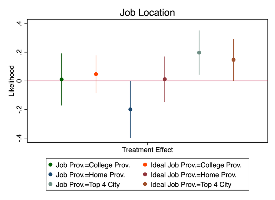 Treatment effects on job location choice