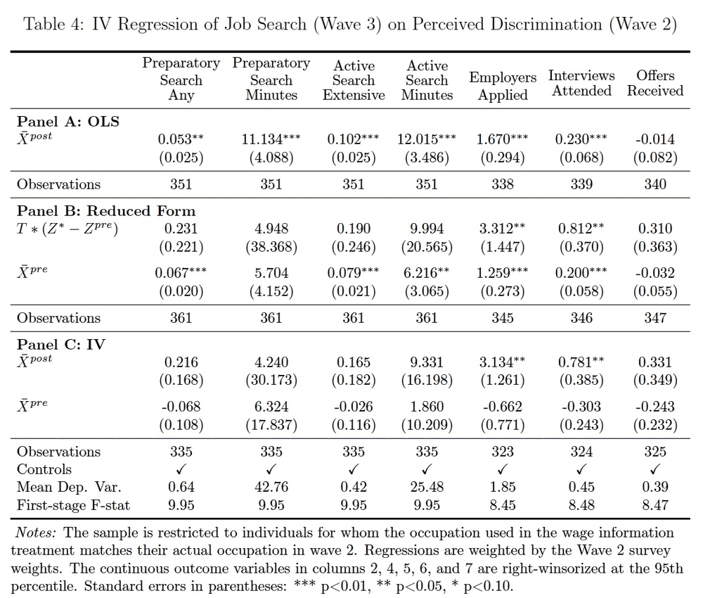 IV regression of job search on perceived discrimination