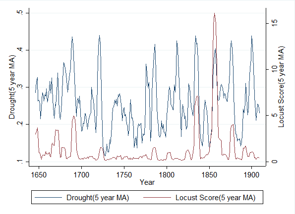 Drought and locust outbreak series, Qing China